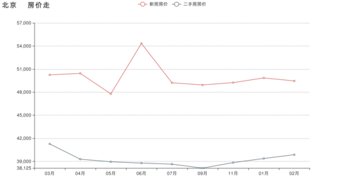 北京房价走势图十年,北京房价2010到2019走势