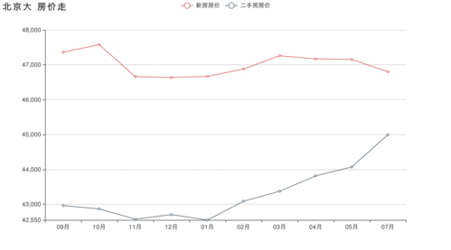 大兴旧宫二手房价最新消息,北京大兴区旧宫在售新房