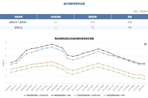 北京公积金贷款利率,北京公积金贷款利率查询