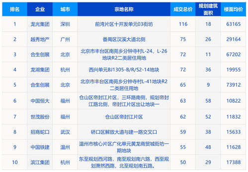 房地产排名2020排名榜,房地产top排名