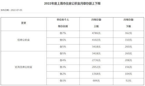 住房公积金缴存比例,住房公积金缴存比例是多少