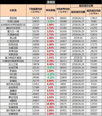 津南区房价,津南区房价为什么便宜