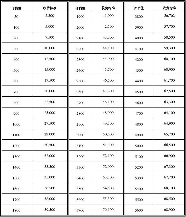 房产评估报告收费标准,房子评估报告收费标准