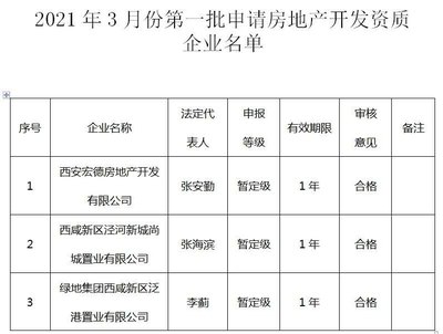 暂定级房地产开发资质,暂定级房地产开发资质开发面积