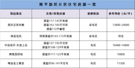 长沙十大楼盘,长沙楼盘前十