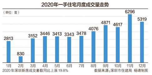 深圳新房交易,深圳新房交易量