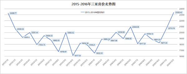 三亚近二十年房价走势图,三亚20年房价