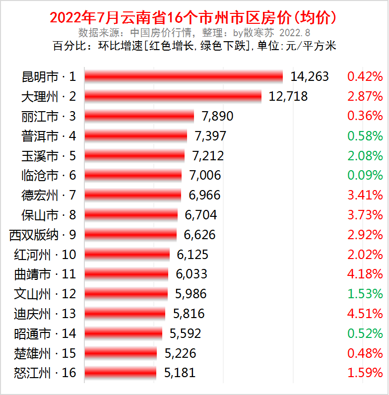 云南房价最低的地方,云南房价最低的地方在哪里