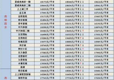 燕郊房价一览表,燕郊2020最新房价