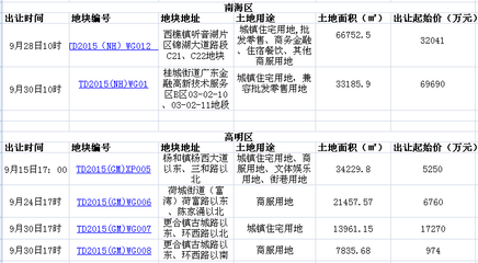 大良万科金域滨江,大良万科金域滨江三期价格走势