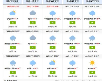 温州天气预报,温州天气预报40天