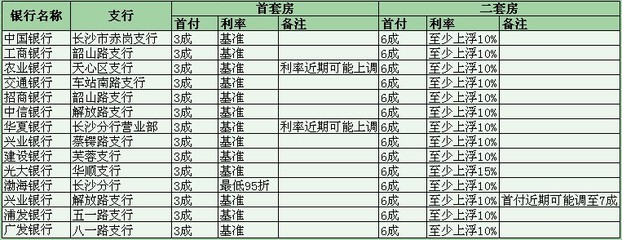 长沙房价2022年最新房价首付,长沙房价2022年最新房价首付多少钱