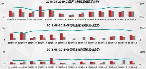 昆明房价走势最新消息2019,2020昆明房价走势图