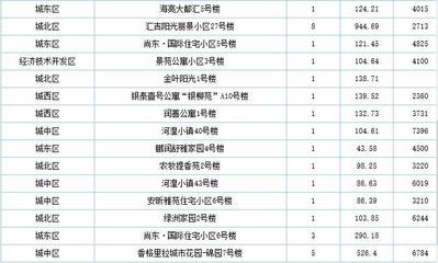 西宁房源信息,西宁房屋出售信息网