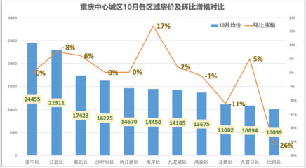 重庆渝北区房价多少一平,重庆渝北区楼盘房价