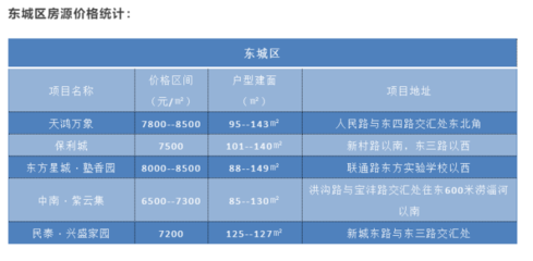 淄博保利城,淄博保利城二期何时动工