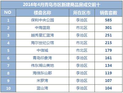 青岛李沧区房价新开盘,青岛市李沧区楼盘价格