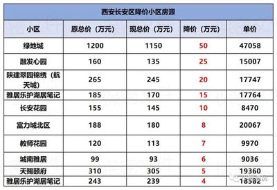 西安富力城北区二手房,西安富力城北区房价