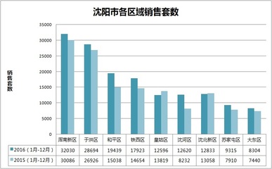 未来5年沈阳浑南房价的简单介绍