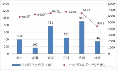 长沙新房销售,长沙新房销售数据