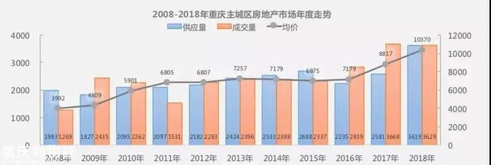 重庆哪个区房价4千左右,重庆哪个区房价最低