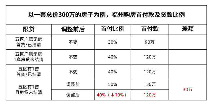 二套房首付比例最新政策,二套房首付比例最新政策2022