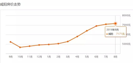 咸阳房价走势最新消息2022,咸阳最新房价走势图