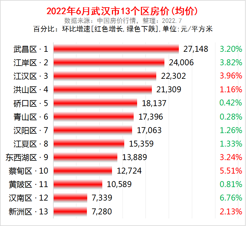 武汉2022年房价走势如何,武汉2021房价趋势