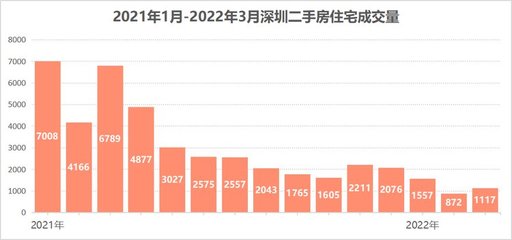 深圳二手房成交量2022,深圳二手房成交量2022年