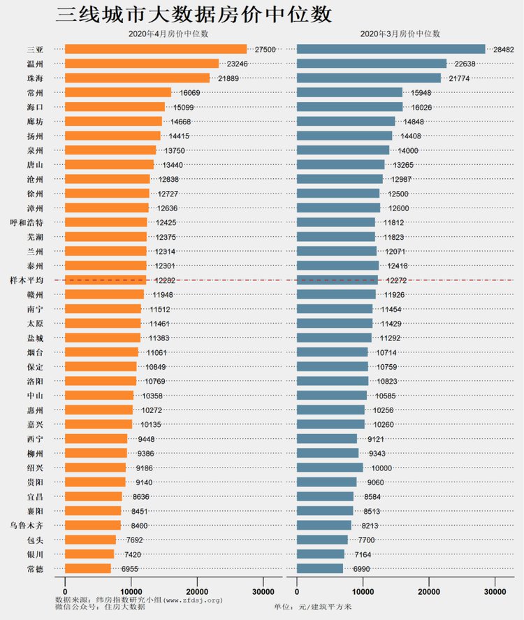 全国三线城市房价排名,全国三线城市房价排名