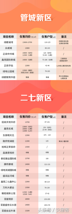 郑州最新房价信息,郑州最新楼盘房价消息