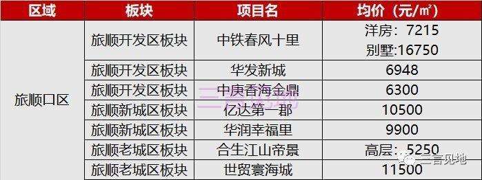 大连各区房价地图,大连各区房价一览表2021