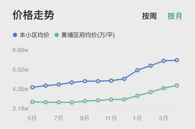 黄埔区房价走势图,黄埔房价2021