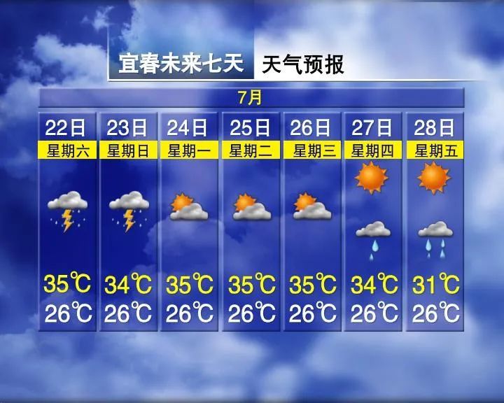 宜春天气,宜春天气预报