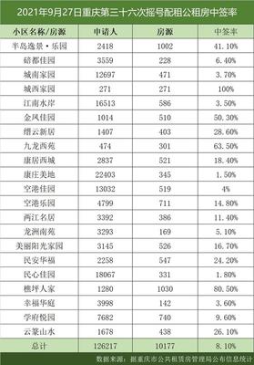 重庆公租房36批房源查询,重庆公租房2021年34批房源