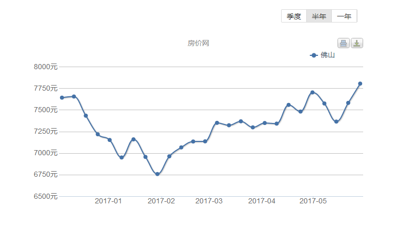 2022年佛山房价走势最新消息,房价2021年佛山房价走势