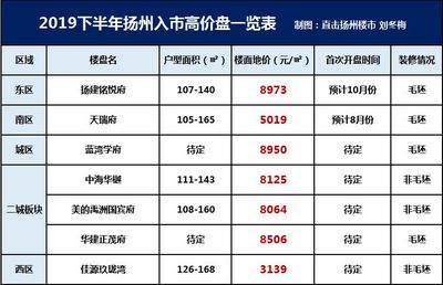 扬州市区各房价,扬州市区房价2023年最新房价