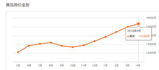 青岛黄岛房价最新走势,青岛黄岛房价最新走势