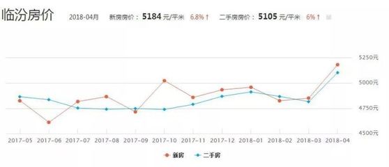 山西临汾二手房,山西临汾二手房过户