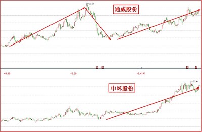 中环股份股票,中环股份股票走势图新浪网