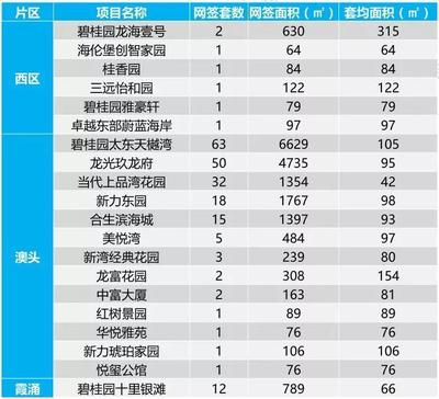 惠州大亚湾最新楼盘,惠州大亚湾最新楼盘价格