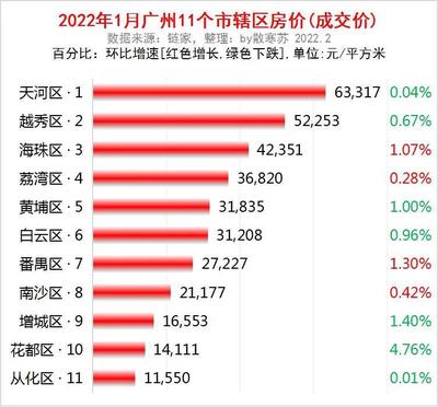 广州房价2022,广州房价2022年最新房价一手房