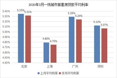 2020买房贷款利率是多少,2020买房贷款利率是多少啊