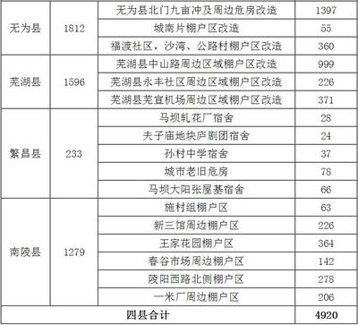 棚户区改造最新政策2021年,棚户区改造最新政策2020年