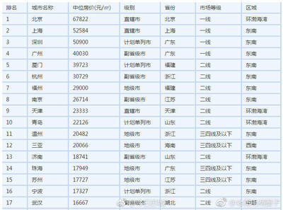 一二线城市房价排名,全国一二线城市房价排名