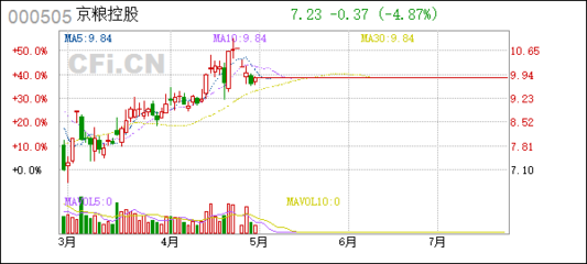 京粮控股股票,京粮控股股票历史交易数据