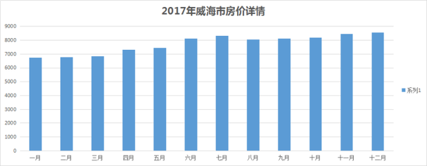 山东威海房价2022,山东威海房价2023年房租