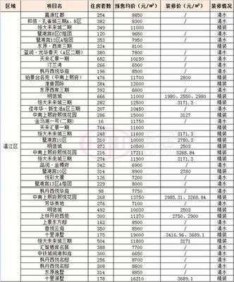 成都温江房价2021最新价格,成都温江房价2020新楼盘房价