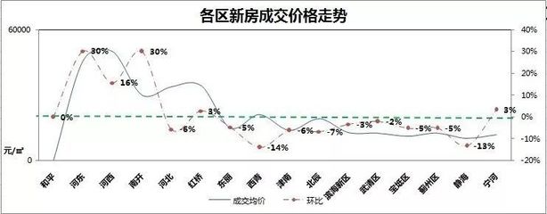 天津市区二手房价格,天津市区二手房房价