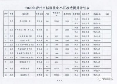 青州楼房最新价格表,青州房价2021最新价格